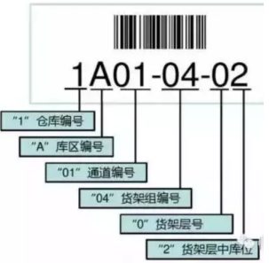 電動搬運(yùn)車操作員必懂的貨位編碼方式