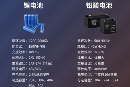 電動搬運車工廠怎么提高電池容量